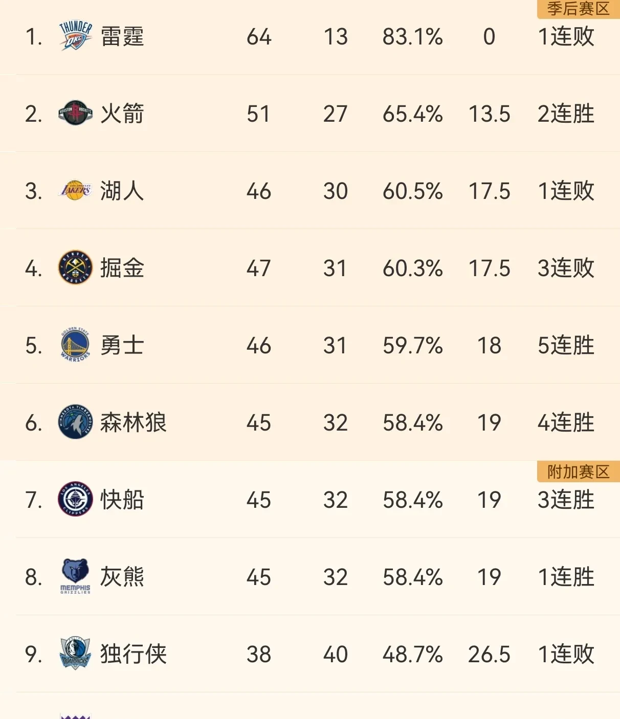 包含Karsa连续十场比赛得分超过险胜，快船不断突破！热度持续攀升的词条